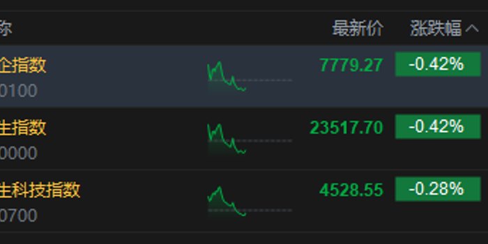 港股午评:恒指跌0.42% 科指跌0.28% PCB概念、芯片股低迷 快手跌超9%